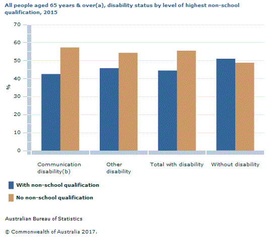 Graph Image for All people aged 65 years and over(a), disability status by level of highest non-school qualification, 2015